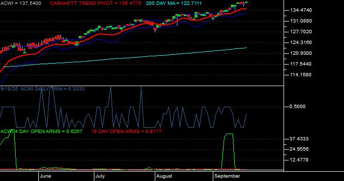 Volume / Composite Volume for the iShares MSCI ACWI (All Country World Index) Index Fund ETF - Daily Data Period