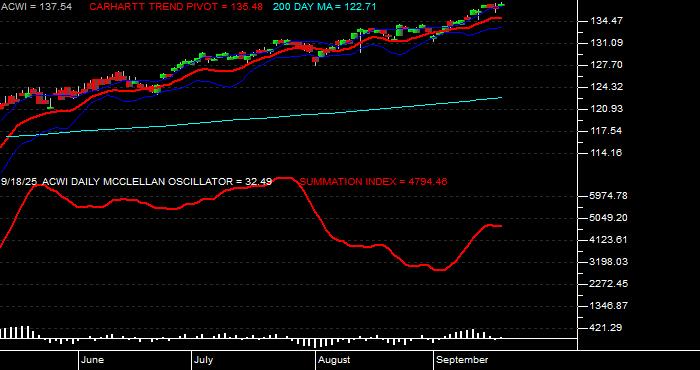  Volume / Composite Volume for the iShares MSCI ACWI (All Country World Index) Index Fund ETF - Daily Data Period