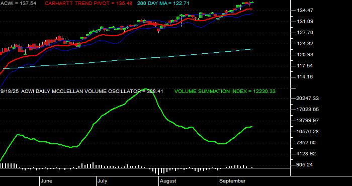  Volume / Composite Volume for the iShares MSCI ACWI (All Country World Index) Index Fund ETF - Daily Data Period