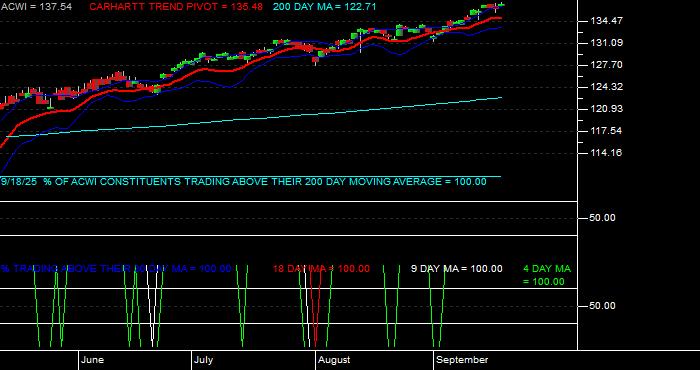  Volume / Composite Volume for the iShares MSCI ACWI (All Country World Index) Index Fund ETF - Daily Data Period