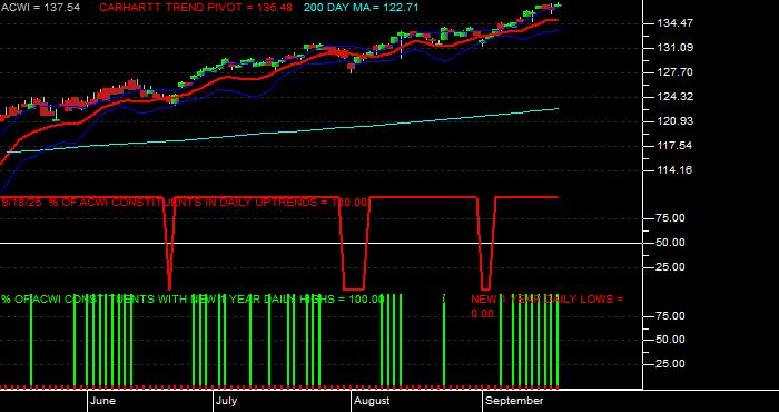  Volume / Composite Volume for the iShares MSCI ACWI (All Country World Index) Index Fund ETF - Daily Data Period