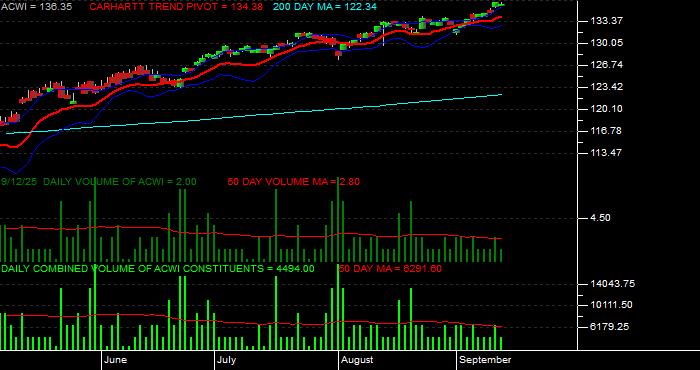 Volume / Composite Volume for the iShares MSCI ACWI (All Country World Index) Index Fund ETF - Daily Data Period