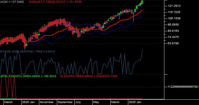  Volume / Composite Volume for the iShares MSCI ACWI (All Country World Index) Index Fund ETF - Monthly Data Period