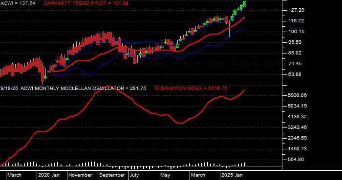  Volume / Composite Volume for the iShares MSCI ACWI (All Country World Index) Index Fund ETF - Monthly Data Period