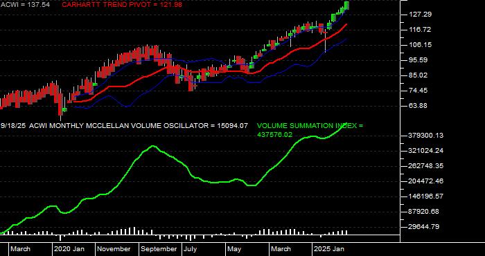  Volume / Composite Volume for the iShares MSCI ACWI (All Country World Index) Index Fund ETF - Monthly Data Period