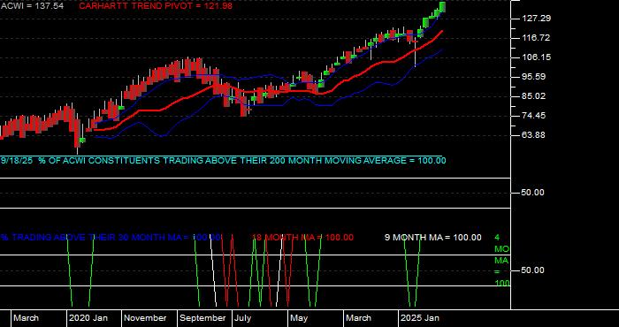  Volume / Composite Volume for the iShares MSCI ACWI (All Country World Index) Index Fund ETF - Monthly Data Period