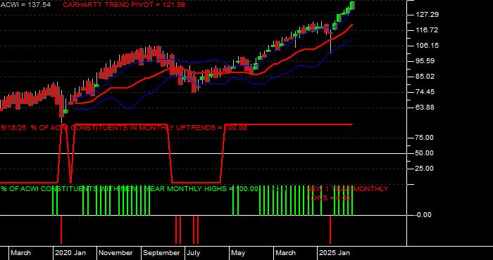  Volume / Composite Volume for the iShares MSCI ACWI (All Country World Index) Index Fund ETF - Monthly Data Period