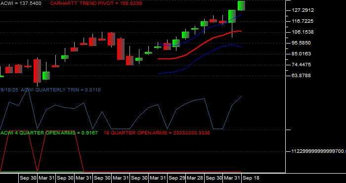  Volume / Composite Volume for the iShares MSCI ACWI (All Country World Index) Index Fund ETF - Quarterly Data Period
