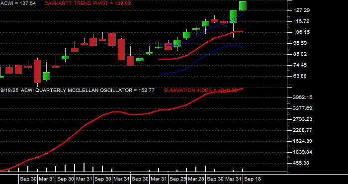  Volume / Composite Volume for the iShares MSCI ACWI (All Country World Index) Index Fund ETF - Quarterly Data Period