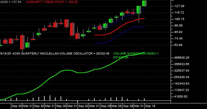  Volume / Composite Volume for the iShares MSCI ACWI (All Country World Index) Index Fund ETF - Quarterly Data Period