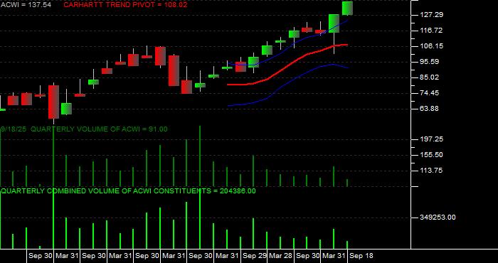  Volume / Composite Volume for the iShares MSCI ACWI (All Country World Index) Index Fund ETF - Quarterly Data Period
