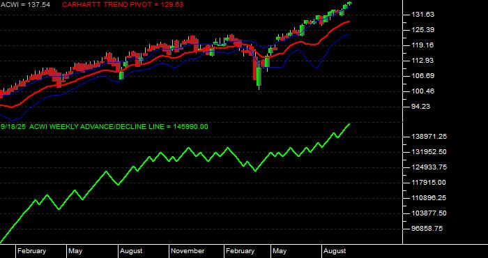  Volume / Composite Volume for the iShares MSCI ACWI (All Country World Index) Index Fund ETF - Weekly Data Period