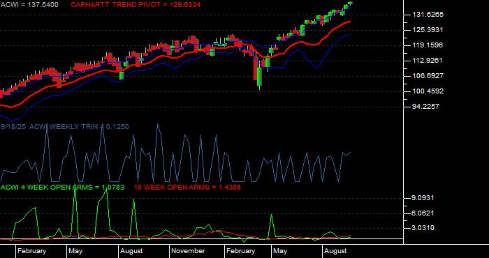 Volume / Composite Volume for the iShares MSCI ACWI (All Country World Index) Index Fund ETF - Weekly Data Period