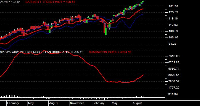  Volume / Composite Volume for the iShares MSCI ACWI (All Country World Index) Index Fund ETF - Weekly Data Period