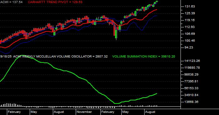  Volume / Composite Volume for the iShares MSCI ACWI (All Country World Index) Index Fund ETF - Weekly Data Period