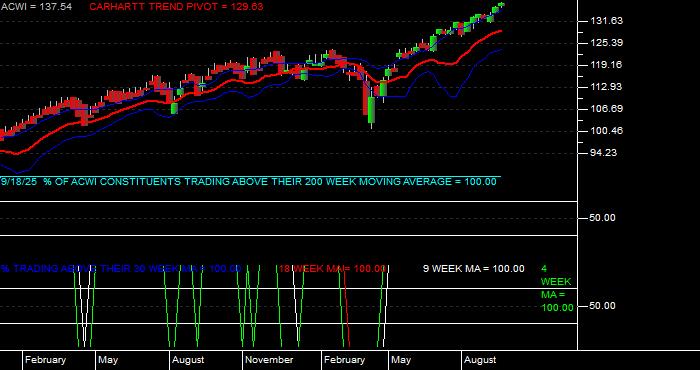  Volume / Composite Volume for the iShares MSCI ACWI (All Country World Index) Index Fund ETF - Weekly Data Period
