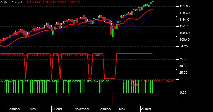  Volume / Composite Volume for the iShares MSCI ACWI (All Country World Index) Index Fund ETF - Weekly Data Period