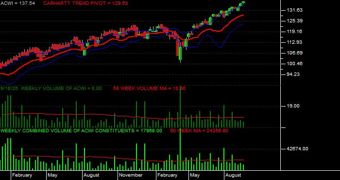  Volume / Composite Volume for the iShares MSCI ACWI (All Country World Index) Index Fund ETF - Weekly Data Period