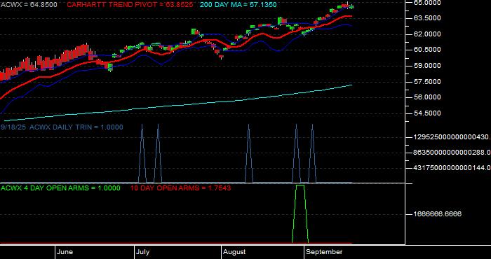 Volume / Composite Volume for the iShares MSCI ACWI ex US Index Fund ETF - Daily Data Period