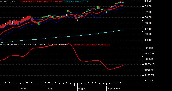  Volume / Composite Volume for the iShares MSCI ACWI ex US Index Fund ETF - Daily Data Period