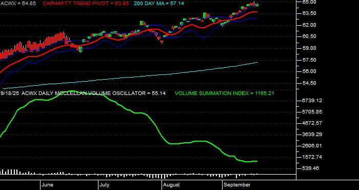  Volume / Composite Volume for the iShares MSCI ACWI ex US Index Fund ETF - Daily Data Period