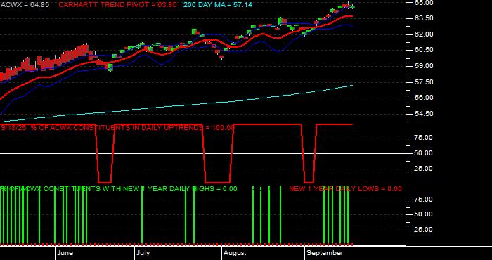  Volume / Composite Volume for the iShares MSCI ACWI ex US Index Fund ETF - Daily Data Period