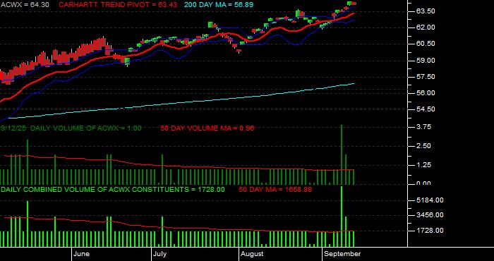 Volume / Composite Volume for the iShares MSCI ACWI ex US Index Fund ETF - Daily Data Period