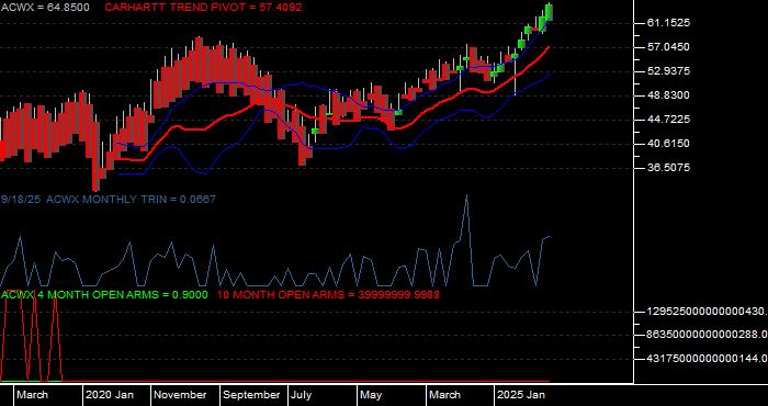  Volume / Composite Volume for the iShares MSCI ACWI ex US Index Fund ETF - Monthly Data Period