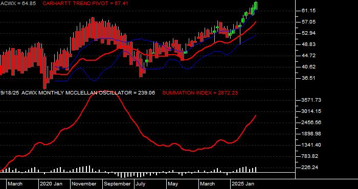  Volume / Composite Volume for the iShares MSCI ACWI ex US Index Fund ETF - Monthly Data Period