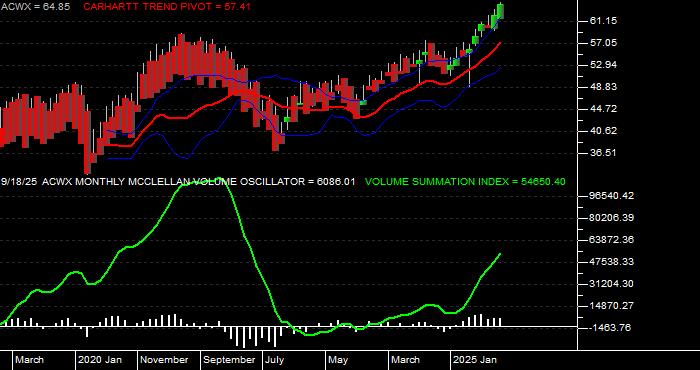  Volume / Composite Volume for the iShares MSCI ACWI ex US Index Fund ETF - Monthly Data Period