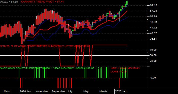  Volume / Composite Volume for the iShares MSCI ACWI ex US Index Fund ETF - Monthly Data Period