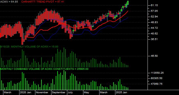 Volume / Composite Volume for the iShares MSCI ACWI ex US Index Fund ETF - Monthly Data Period
