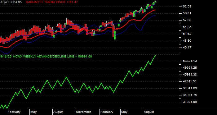 Volume / Composite Volume for the iShares MSCI ACWI ex US Index Fund ETF - Weekly Data Period
