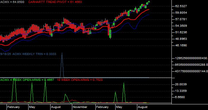 Volume / Composite Volume for the iShares MSCI ACWI ex US Index Fund ETF - Weekly Data Period
