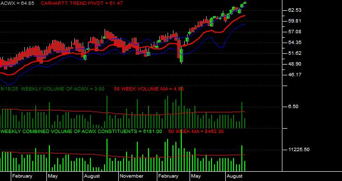 Volume / Composite Volume for the iShares MSCI ACWI ex US Index Fund ETF - Weekly Data Period