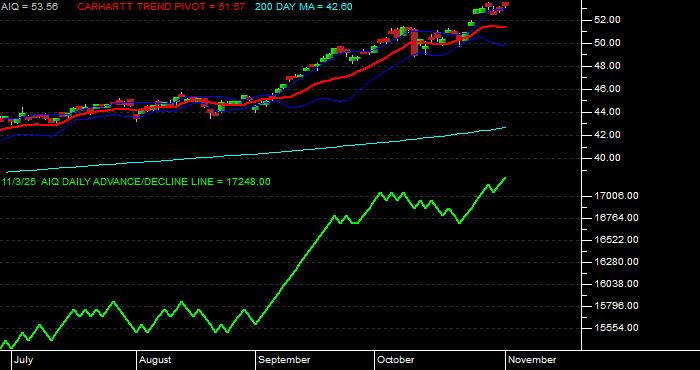  Volume / Composite Volume for the Global X Future Analytics Tech ETF - Daily Data Period