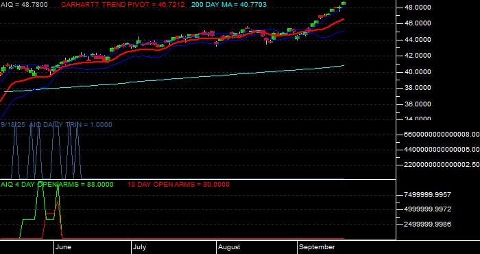  Volume / Composite Volume for the Global X Future Analytics Tech ETF - Daily Data Period