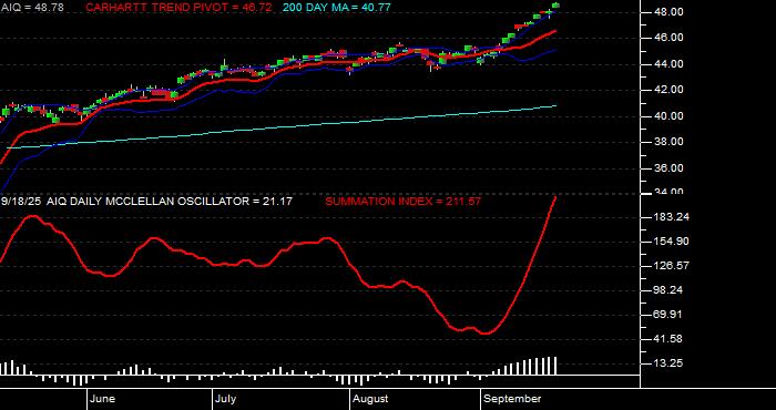  Volume / Composite Volume for the Global X Future Analytics Tech ETF - Daily Data Period