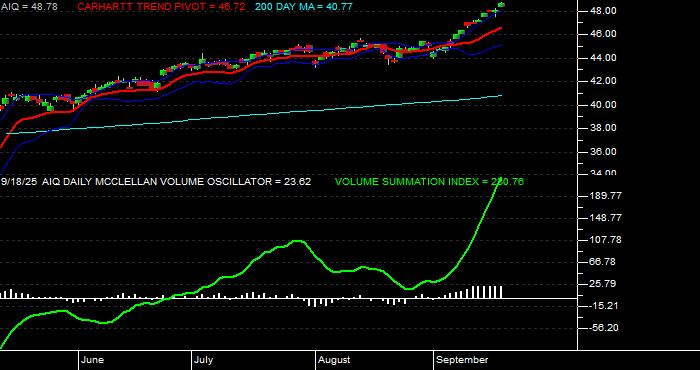  Volume / Composite Volume for the Global X Future Analytics Tech ETF - Daily Data Period
