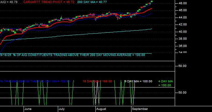  Volume / Composite Volume for the Global X Future Analytics Tech ETF - Daily Data Period