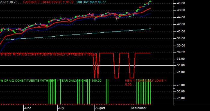  Volume / Composite Volume for the Global X Future Analytics Tech ETF - Daily Data Period