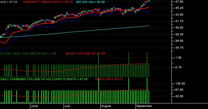 Volume / Composite Volume for the Global X Future Analytics Tech ETF - Daily Data Period
