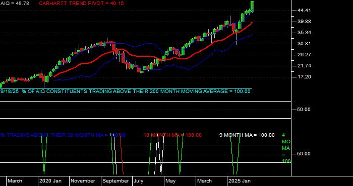  Volume / Composite Volume for the Global X Future Analytics Tech ETF - Monthly Data Period