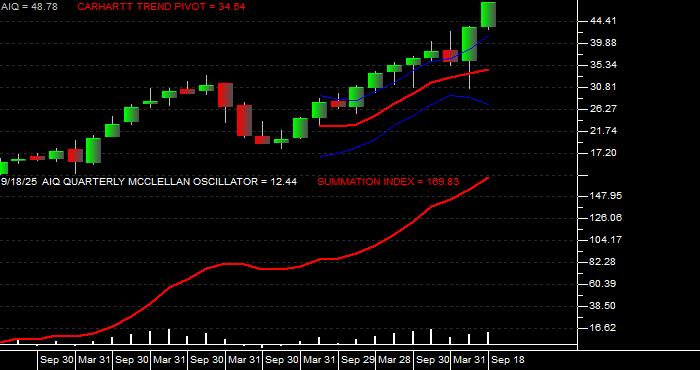  Volume / Composite Volume for the Global X Future Analytics Tech ETF - Quarterly Data Period