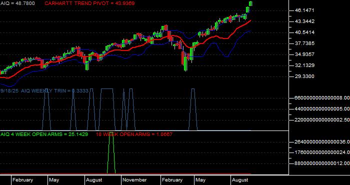  Volume / Composite Volume for the Global X Future Analytics Tech ETF - Weekly Data Period