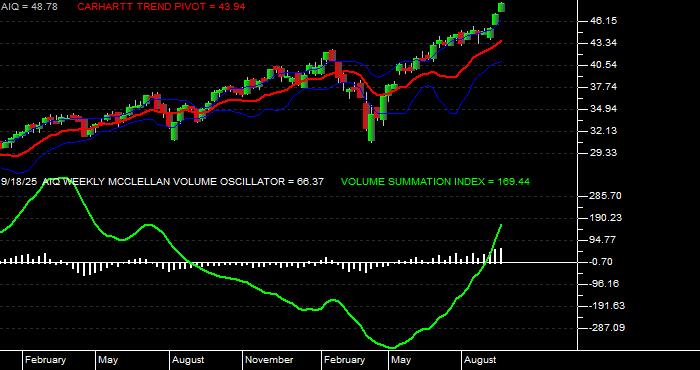  Volume / Composite Volume for the Global X Future Analytics Tech ETF - Weekly Data Period
