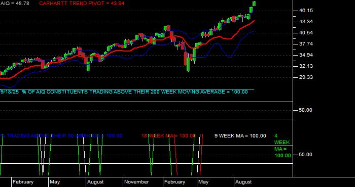  Volume / Composite Volume for the Global X Future Analytics Tech ETF - Weekly Data Period