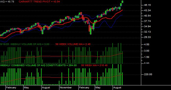  Volume / Composite Volume for the Global X Future Analytics Tech ETF - Weekly Data Period
