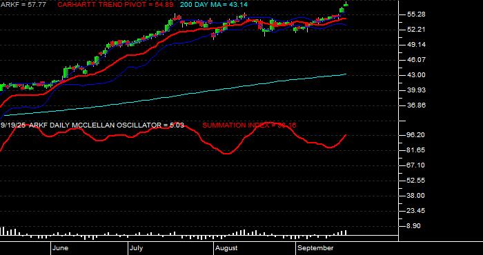  Volume / Composite Volume for the Ark Fintech Innovation ETF - Daily Data Period