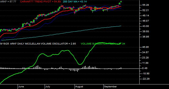  Volume / Composite Volume for the Ark Fintech Innovation ETF - Daily Data Period
